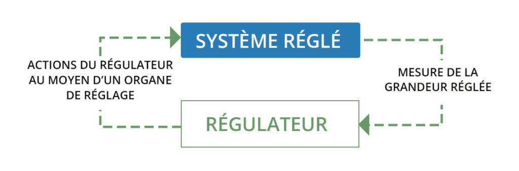 Système réglé, régulateur