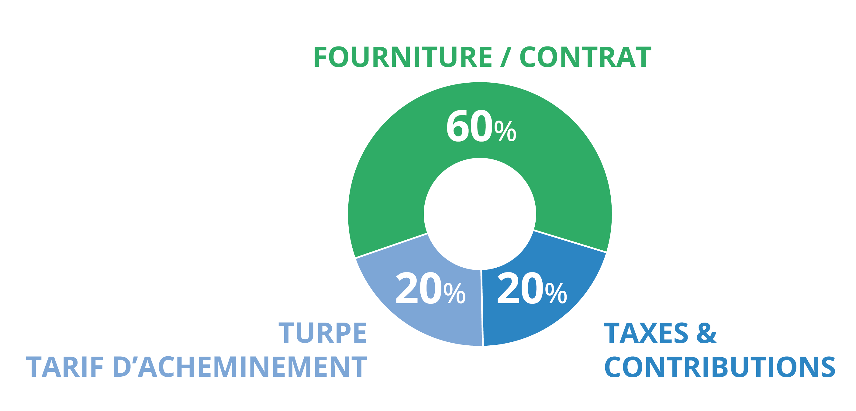 facture électricité : fourniture/contrat, TURPE, Taxes