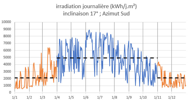 irradiation-journaliere-inclinaison-17-degre-plein-sud