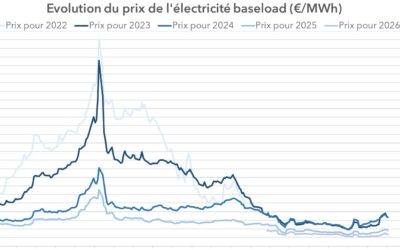 RECAPITULATIF JUIN – marchés de l’énergie