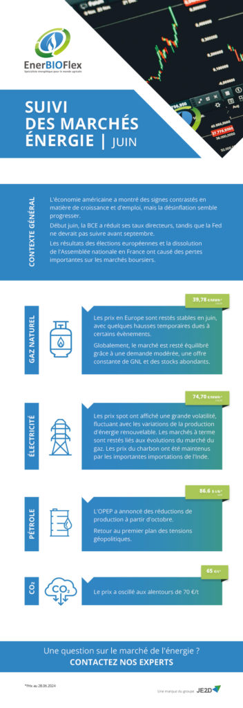 RECAPITULATIF JUIN - marchés de l'énergie