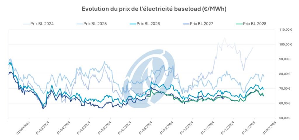 suivi du marché électricité janvier