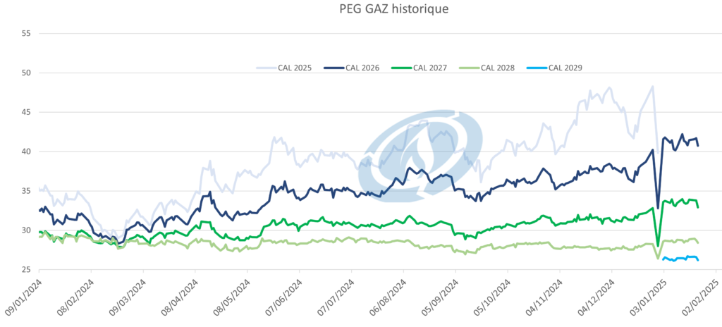 Suivi du margé gaz 