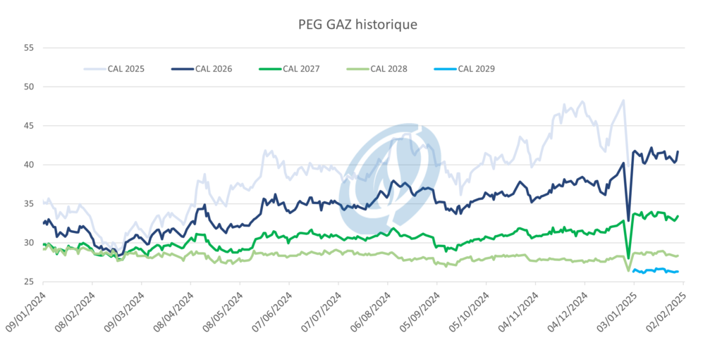 cours PEG GAZ historique au 30 janvier 25