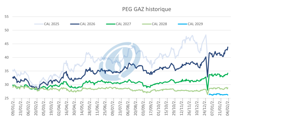 cours du gaz naturel >PEG GAZ historique