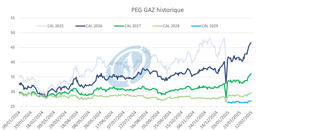 Cours PEG gaz historique 120225