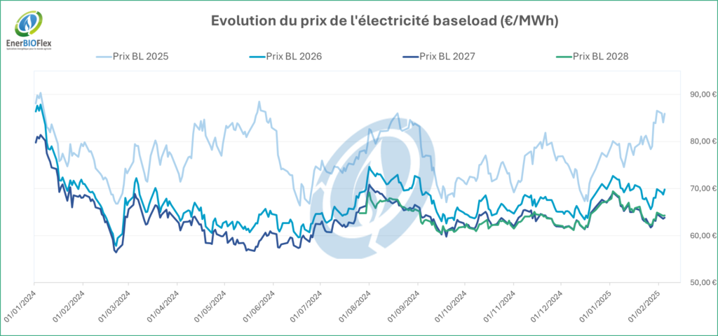 evolution du prix d el electricité baseload