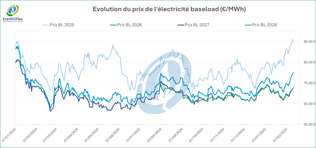 Evolution du prix électricité baseload