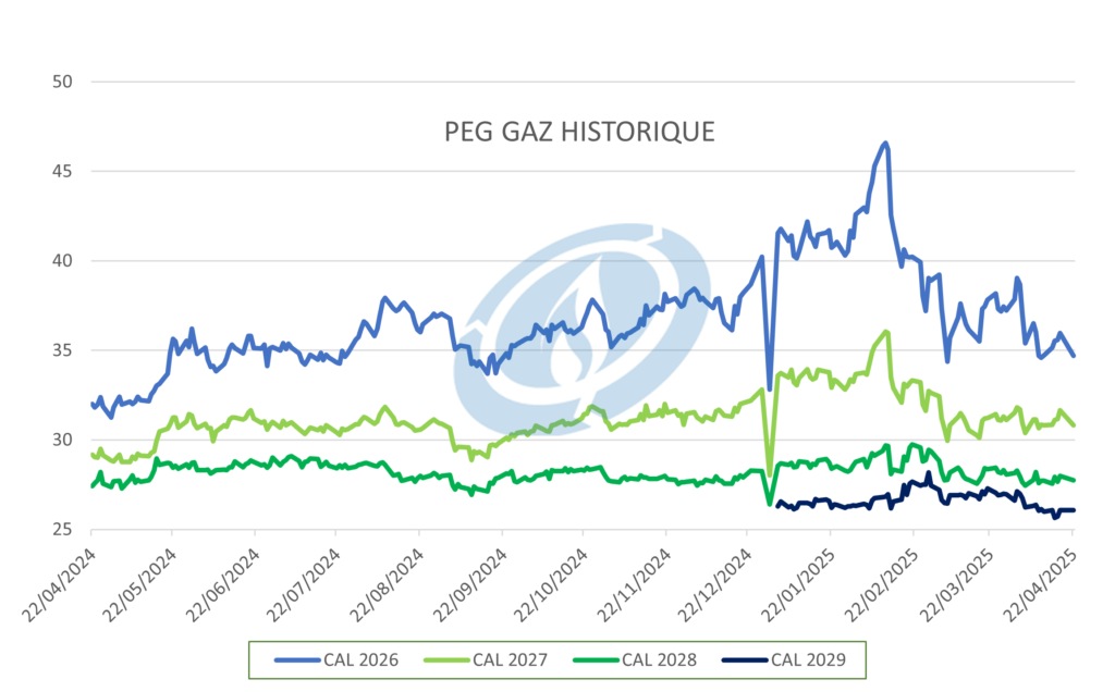 Cours PEG GAZ historique