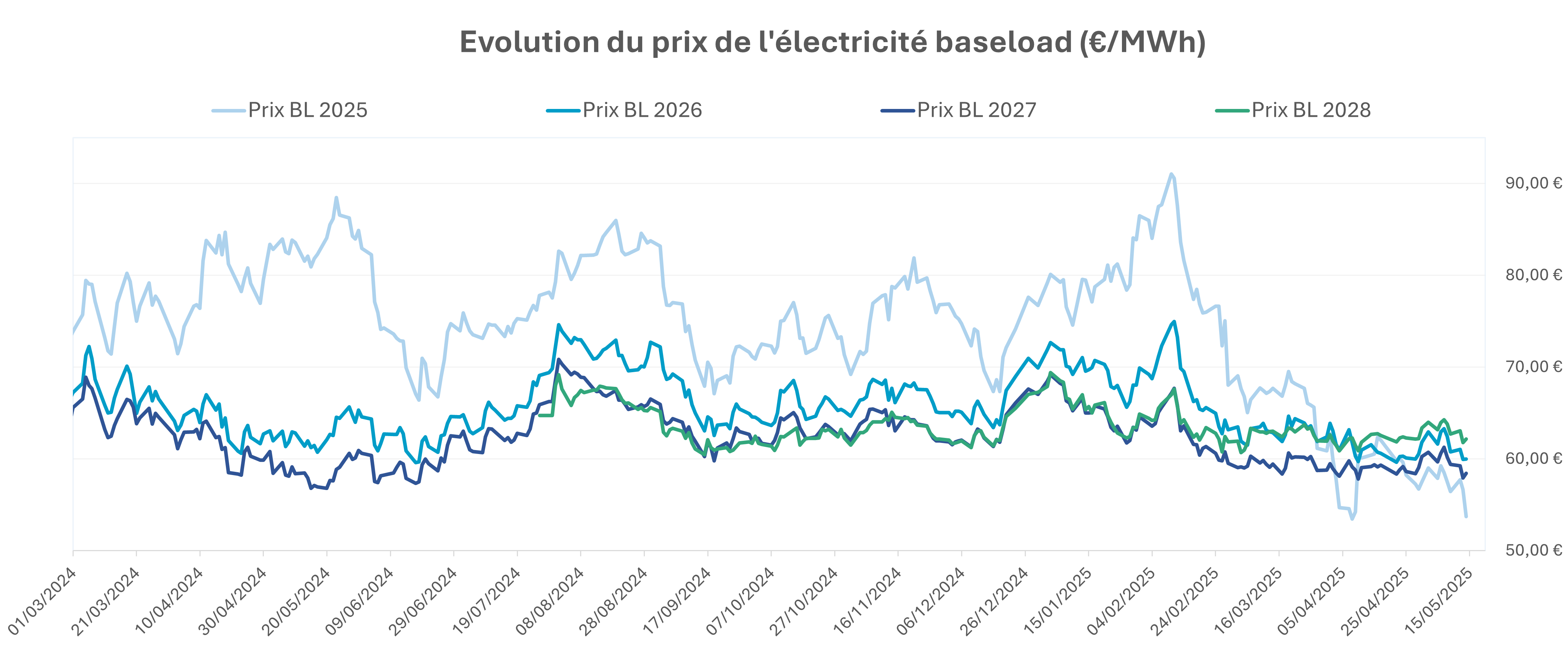 cours de l'électricité, baseload, CAL25, courtage énergie