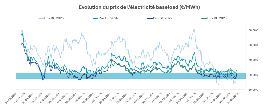 Evolution du prix de l'électricité baseload