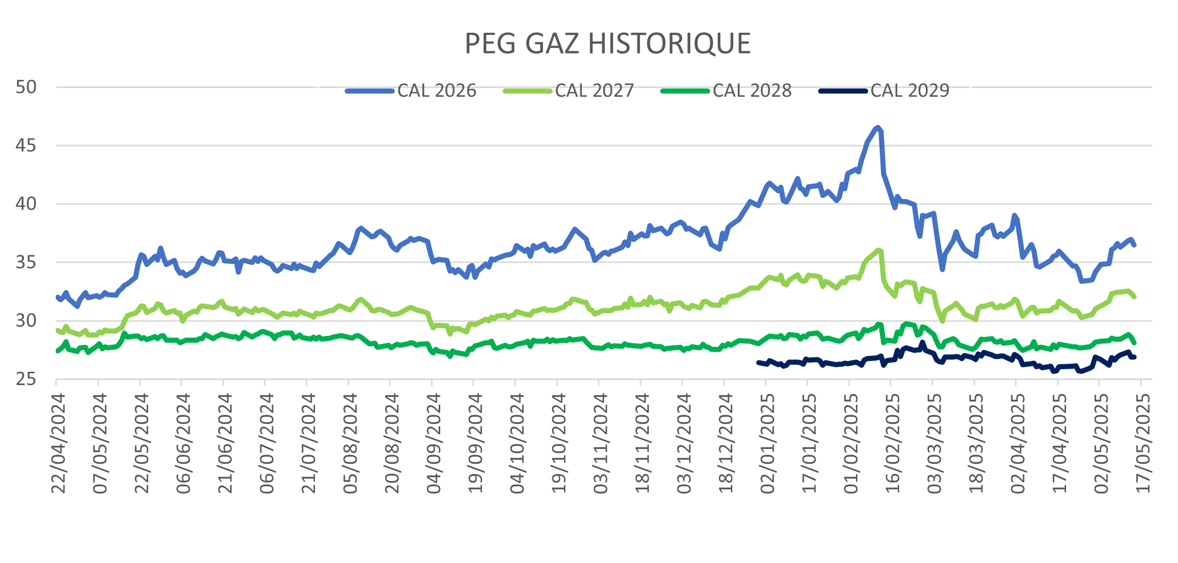 cours du gaz-150525