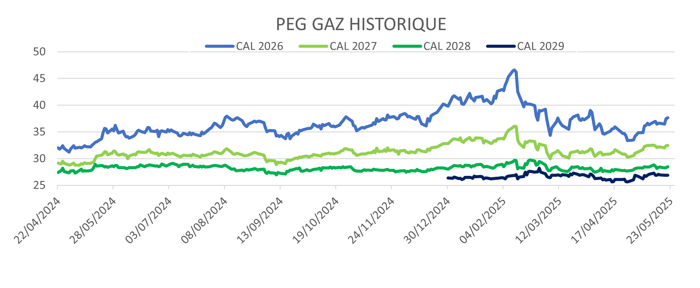 cours du gaz-150525
