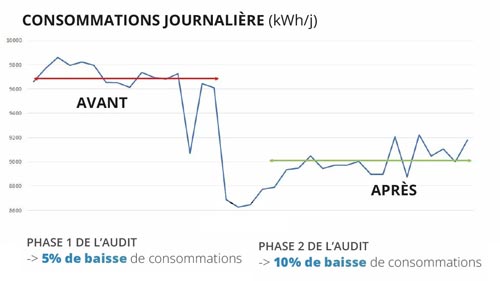 audit-energetique-baisse-consommations-baisse-de-la-facture