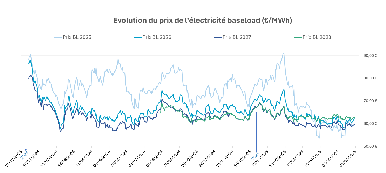 cours électricité au 5 juin