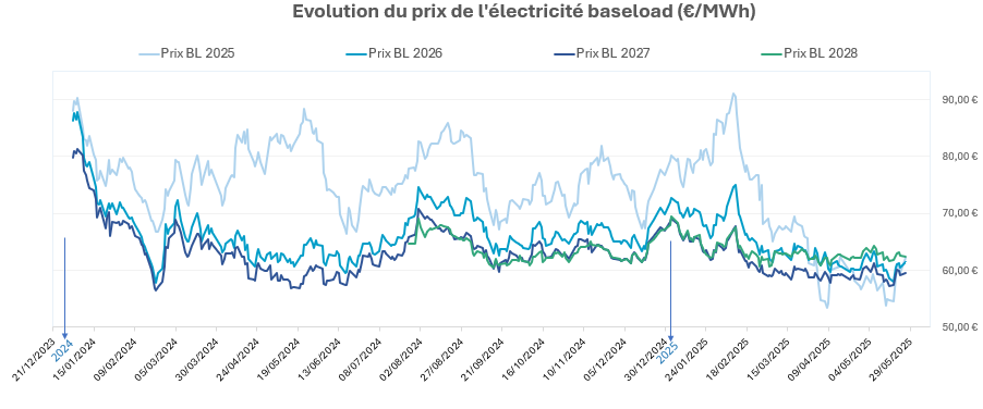 cours de l'électricité -280525