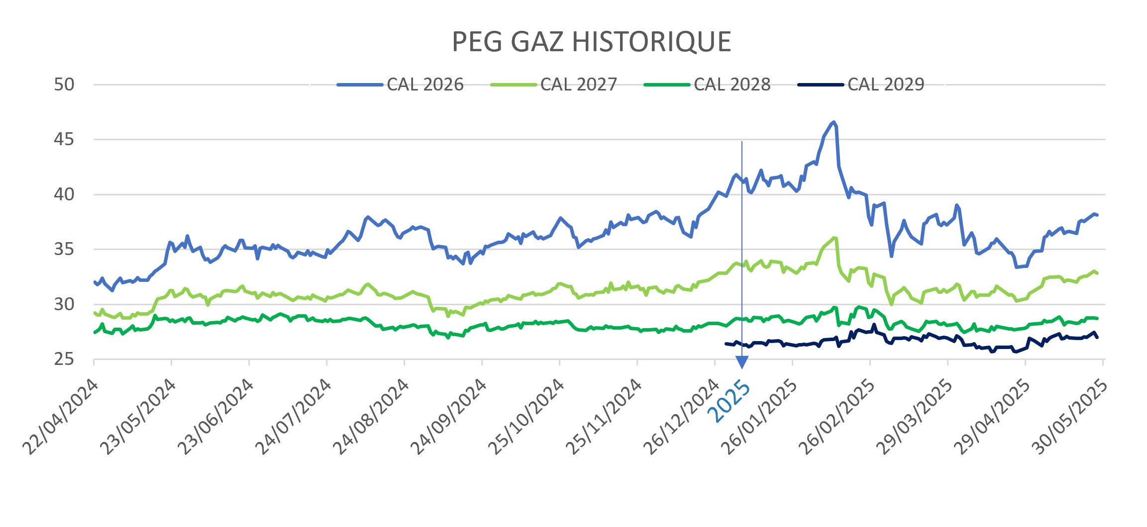 cours du gaz-280525