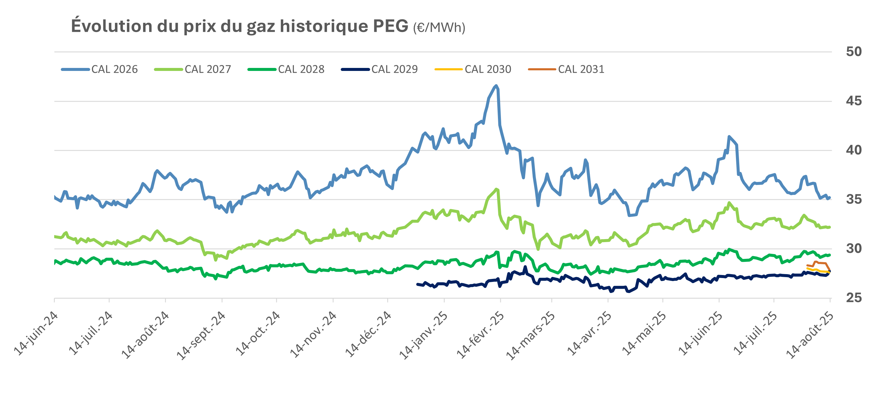 Evolution du prix du gaz PEG