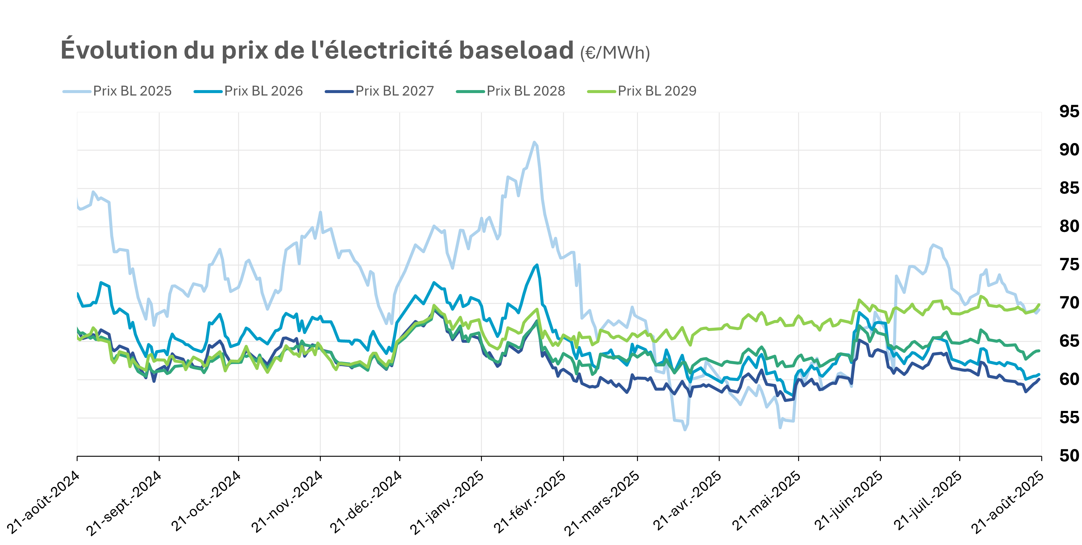 cours de l electricité