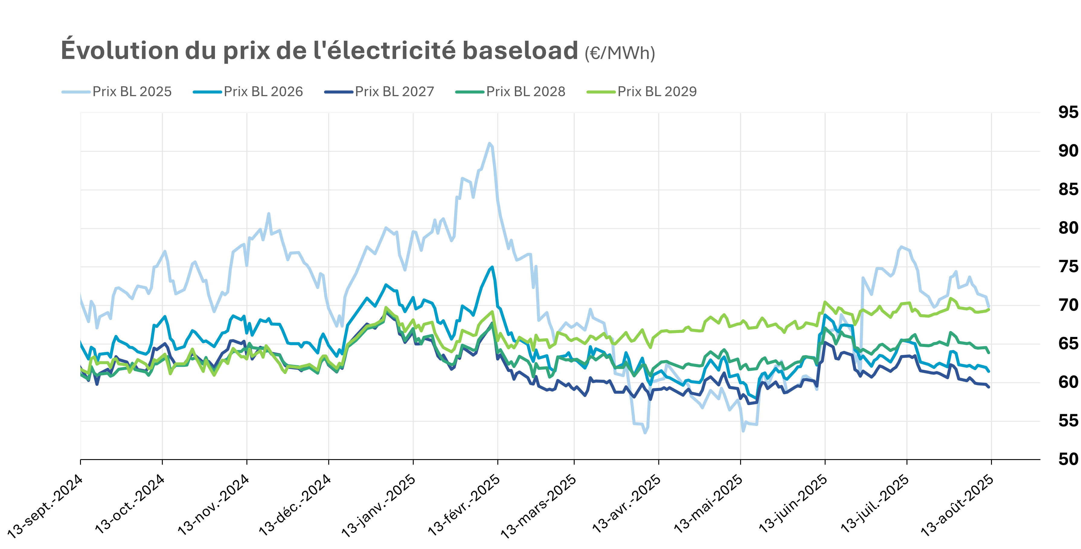 évolution prix électricité