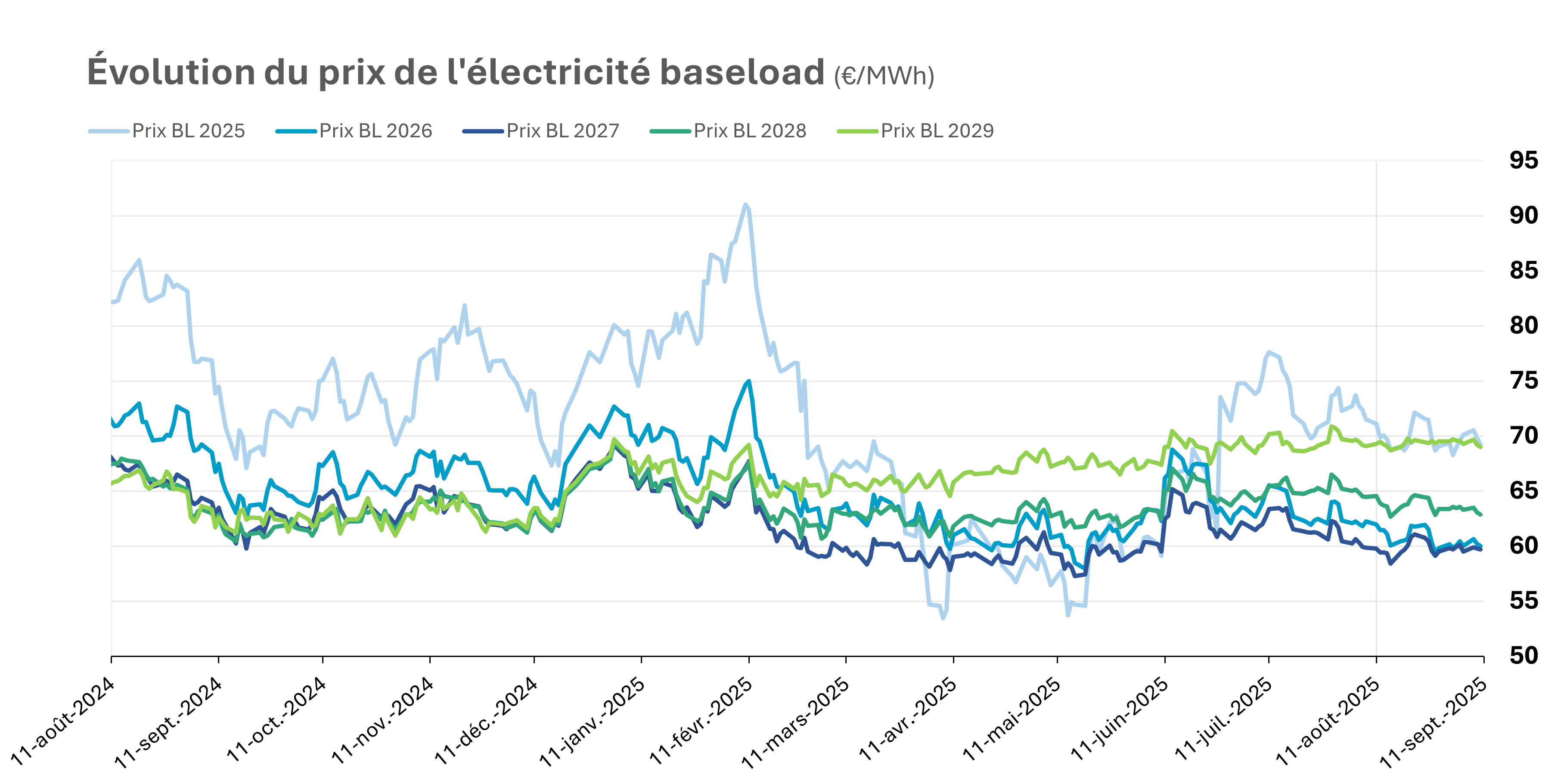 cours-prix-electricite-110925