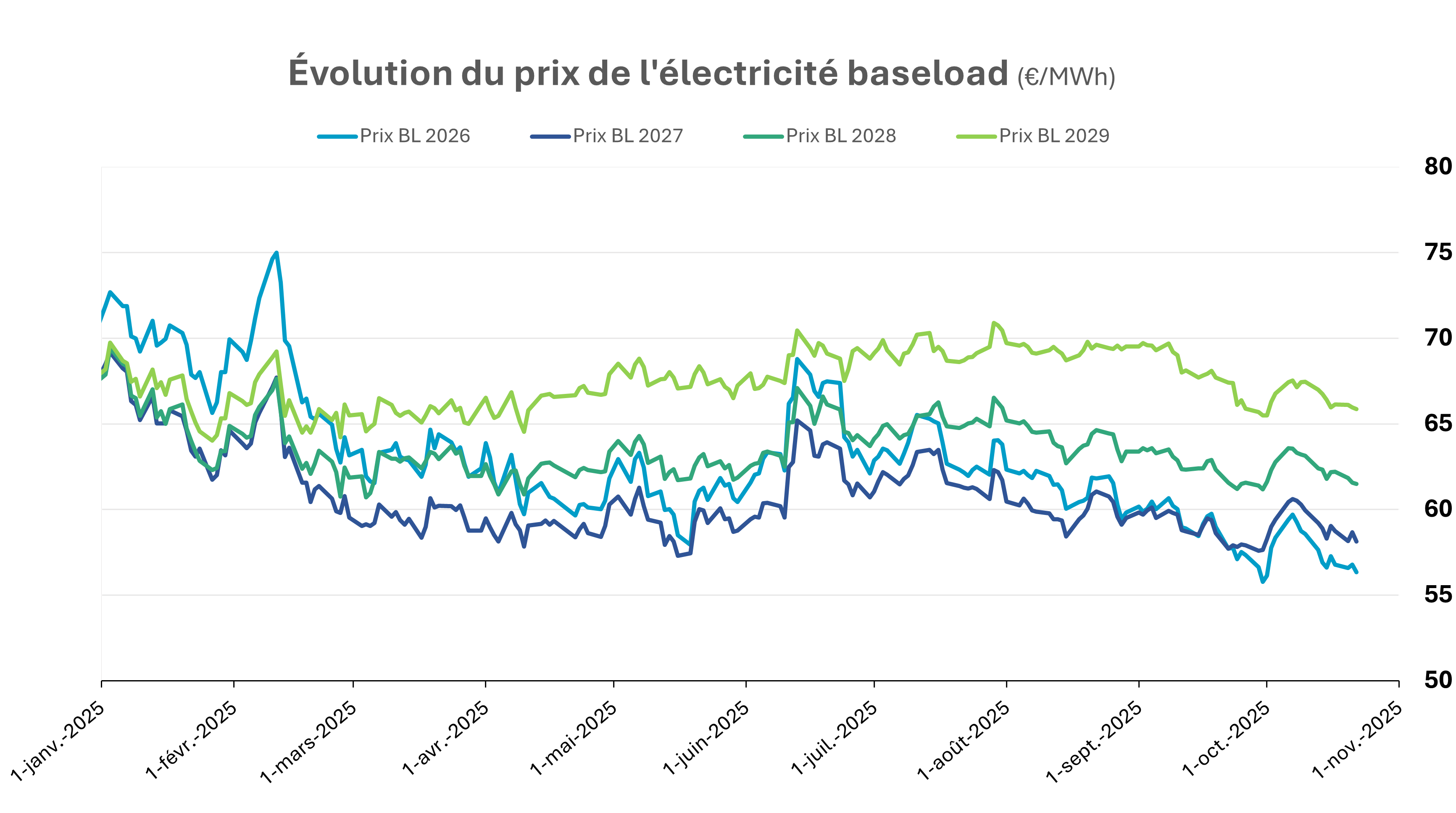 cours-prix-electricite-231025