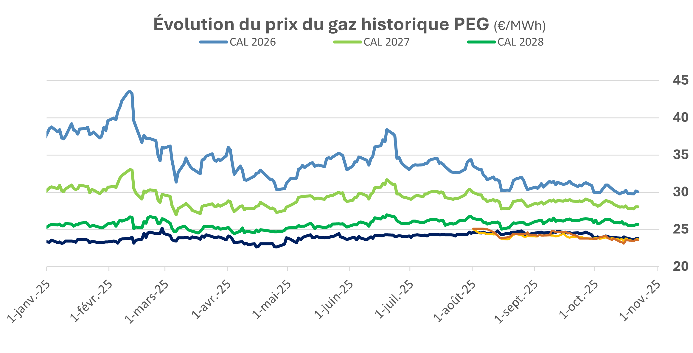 cours-prix-gaz-231025